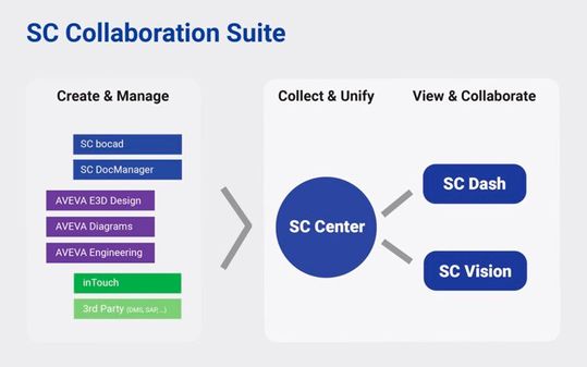 Schema der SC Collaboration Suite(Bild:  Schuller & Company)