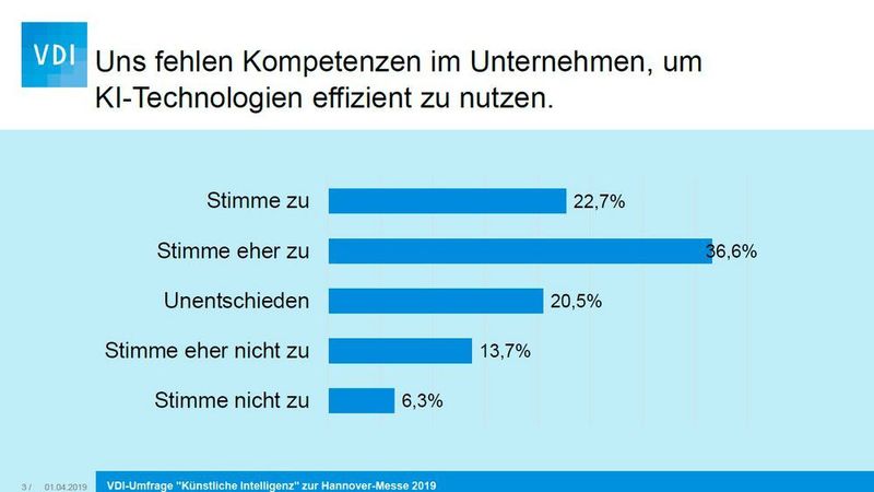 Die Ergebnisse der VDI-Mitgliederumfrage zur Künstlichen Intelligenz. (VDI)
