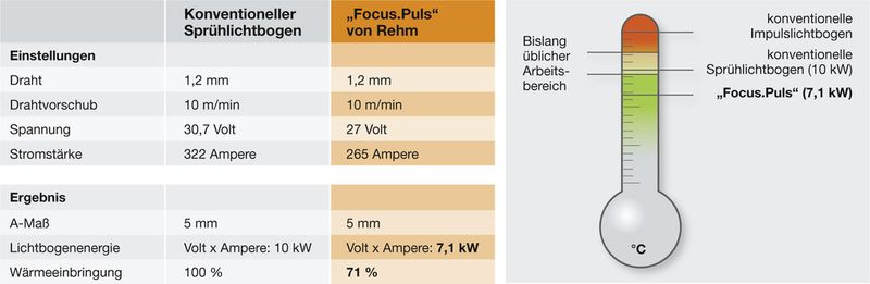 Vergleich eines konventionellen Sprühlichtbogens mit dem Focus Puls Impulslichtbogen (Bild: Rehm)