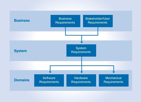 Abstraktionsebenen von Anforderungen (ISO 29148).(Bild:  Heitec)