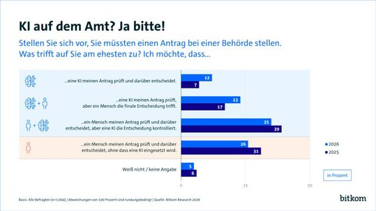 (Bild:  Bitkom)