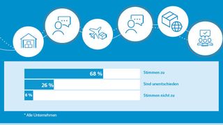Prozentuale Verteilung der Aussage: „Die Informationsanforderungen an unsere Lieferkette sind vor dem Hintergrund der gesetzlichen Anforderungen zur Einhaltung der Sorgfaltspflicht deutlich gestiegen.“ (Bild: Hermes)