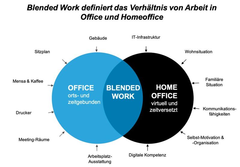 Der ideale Ausgleich zwischen Arbeiten im Homeoffice und im Office: Blended Work.