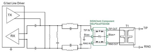 Die Amplitude von G.fast-Signalen ist viel geringer als die von bestehenden xDSL-Diensten, so dass die variierende Spannung über den Schutzthyristor ebenfalls sehr niedrig ist. Das Ergebnis ist eine nicht wahrnehmbare Kapazitätsschwankung. Wenn sich das Bauelement in der Tertiärposition befindet (wie oben gezeigt), ergeben Raten- und Reichweitentests einen akzeptablen Verlust von weniger als 0,2 Dezibel (dB).(Bild:  Littelfuse)