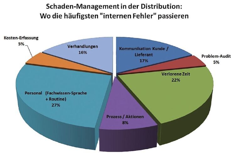 Schadenmanagement: Untersuchungen der Ingenieurgesellschaft für Qualität und Consulting an 100 Schadensfällen im Zeitraum 2009 bis 2011  (Bild: ING QC)