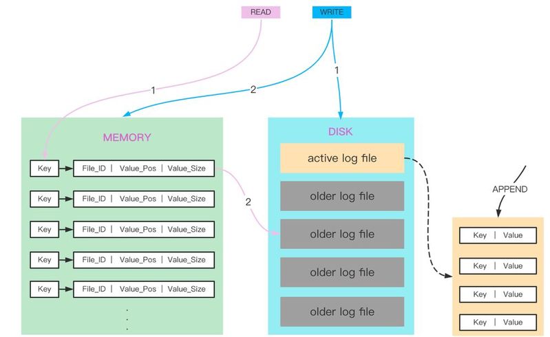 RoseDB bietet einen schnellen Datenspeicher mit Key-Value-Engine.(Bild:  Joos – RoseDB Labs)