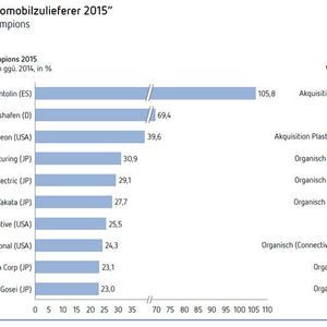 Die Wachstumstreiber bei den Zulieferer-Champions 2015 sind nicht nur Akquisitionen, sondern auch organischen Ursprungs.