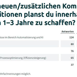 Künftig werden KI- und Beraterkompetenzen wichtiger.(Bild:  Synaxon)