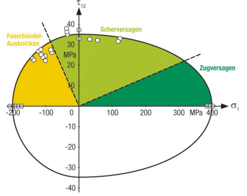 Festigkeiten unter Zug-, Druck- und Scherlast im zweidimensionalen Spannungsraum. Die durchgezogene Linie repräsentiert die analytisch vorhersagbare Festigkeit. Bild: Uni Bremen (Archiv: Vogel Business Media)