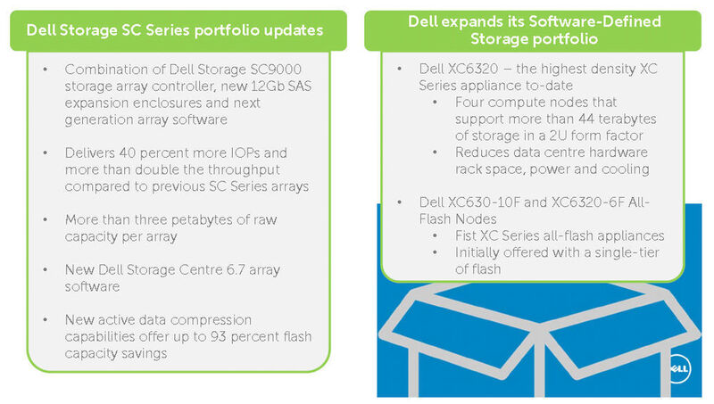Abbildung 2: Der Trend geht zu höherer Dichte, mehr Flash und somit mehr Performance. (Bild: Dell)