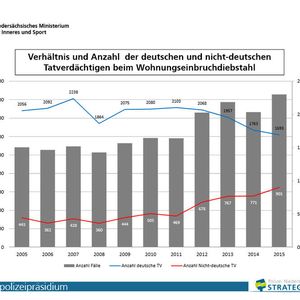(Niedersächsisches Ministerium für Inneres und Sport)