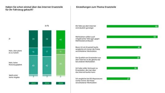 Nur eine Minderheit der Befragten hält online gekaufte Teile für gleichwertig (zum Vergrößern bitte klicken).(Bild:  Dekra)