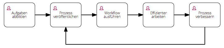 Mit dem Signavio Workflow Accelerator verwandeln Unternehmen in wenigen Minuten Prozessmodelle in automatisierte Workflows. 