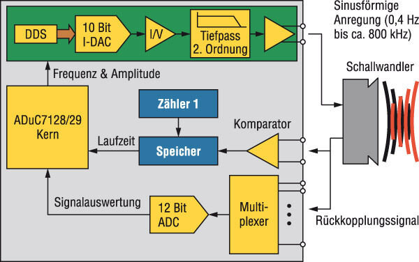 Bild 2: Applikations-Beispiel Ultarschall-Sensor (Archiv: Vogel Business Media)