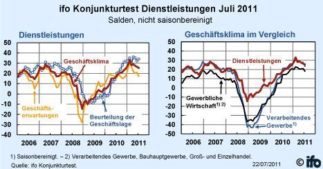 ifo-Index: Konjunktur Dienstleistungen Juli 2011 (ifo) (Archiv: Vogel Business Media)