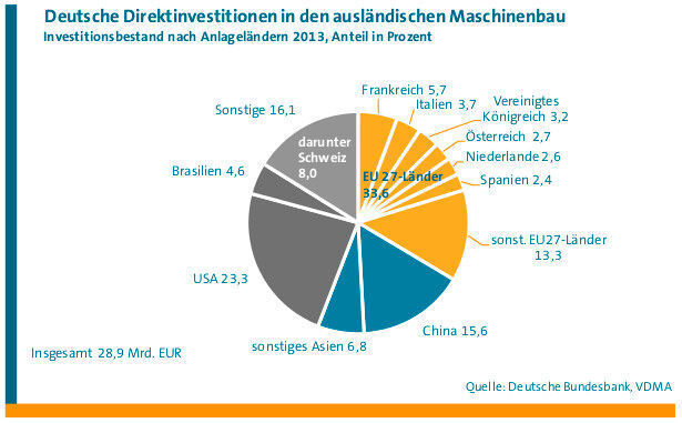 Die USA sind für den deutschen Maschinenbau der wichtigste Investitionsstandort im Ausland. (Bild: VDMA)