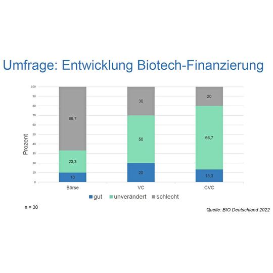 Das Digramm zeigt, wie sich die Anteile der Finanzierungen-Quellen nach Ansicht der befragten Experten entwickeln werden. Das Digramm zeigt, wie sich die Anteile der Finanzierungen-Quellen nach Ansicht der befragten Experten entwickeln werden.