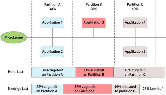 Adaptive Partitionierung: Einer Gruppe von Threads wird ein Mindestanteil an Prozessorzeit zugewiesen, allerdings nur dann, wenn die Threads diesen auch benötigen. Auf diese Weise wird sichergestellt, dass Prozesse nicht mangels CPU-Zeit verhungern.(Grafik:  QNX)
