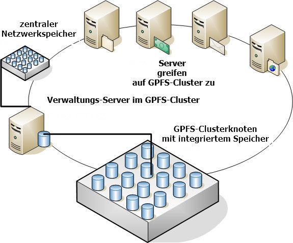 Die Daten im GPFS-Cluster können im Netzwerk unterschiedlich verteilt sein, auch spezielle Massenspeicher lassen sich nutzen. Jeder Server kann parallel auf das System zugreifen. (Bild: IBM)