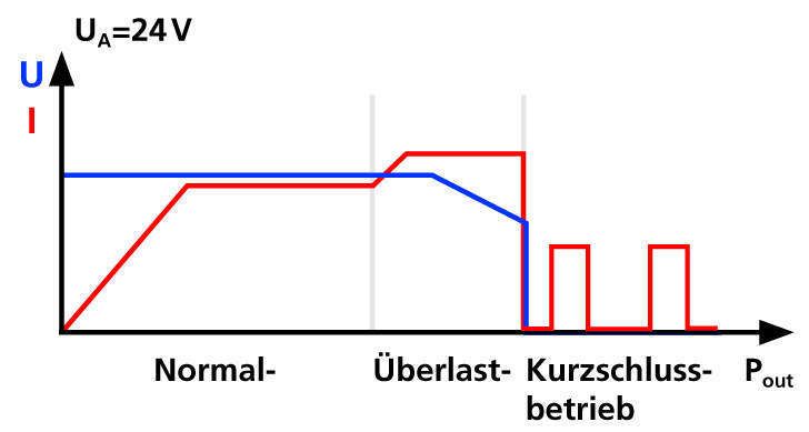 Hohe Gerätesicherheit  durch integrierten Schutz wie Überlastsicherheit und Dauerkurzschlussfestigkeit (hiccup-mode) (Archiv: Vogel Business Media)