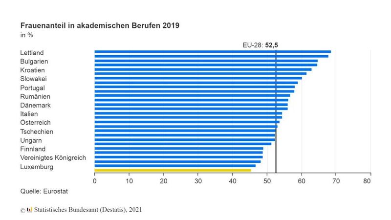 Deutschland liegt beim Anteil von Frauen in akademischen Berufen unter dem EU-Durchschnitt. (Statisitsches Bundesamt)