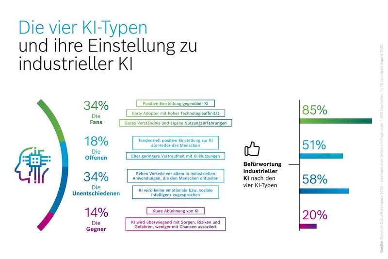 Die Vier KI-Typen: Die Fans, die Offenene, die Unentschiedenen, die Gegner. (Bild: Bosch)