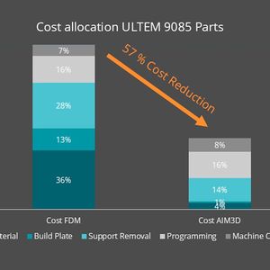 Cost comparison showing the cost breakdown of 3D filament printing versus 3D pellet printing, using a Ultem 9085 part as an example(Source:  Aim 3D)