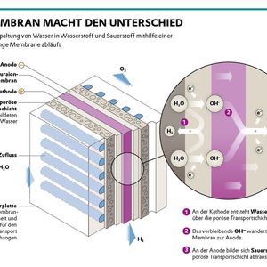 Die AEM-Elektrolyse läuft in basischer Umgebung ab. Das ermöglicht den Einsatz edelmetallfreier und damit kostengünstiger Materialien.  (Bild: Evonik Industries)
