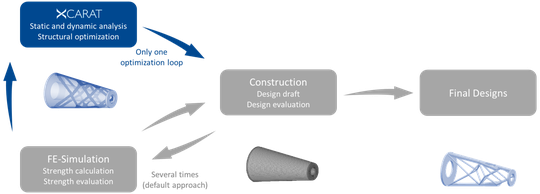Der Designprozess mit XCARAT. (Bild:  FEMopt Studios)