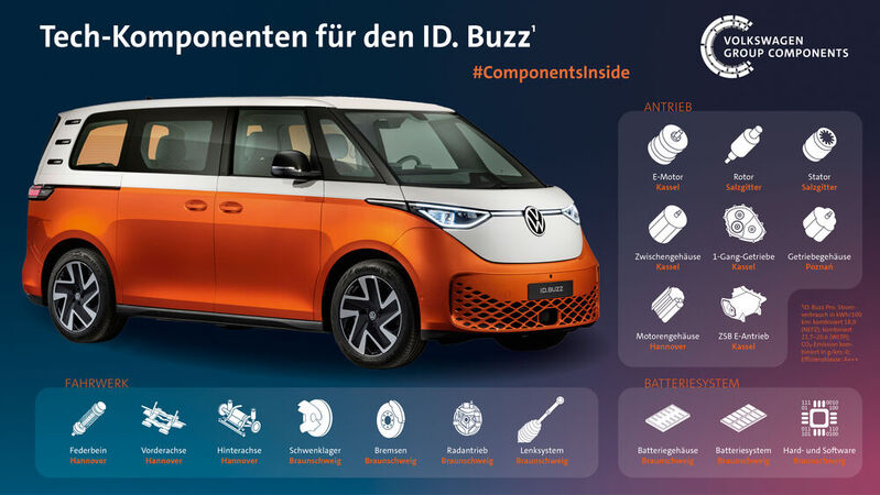 Komponenten-Umfang für den ID Buzz, der von Volkswagen Group Components gefertigt wird.