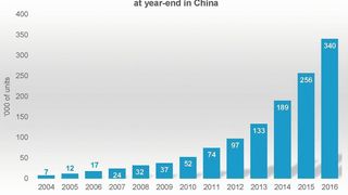 Estimation des stocks de robots industriels en Chine. (IFR)