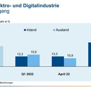 Aufräge aus dem Inland sind im Mai doppelt so stark angestiegen wie Auftragseingänge aus dem Ausland.(Bild:  Destatis und ZVEI)