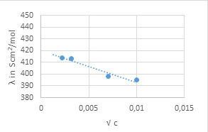 Abb.3: Grenzleitfähigkeit von HCl (nach Kohlrausch) (Bild: SI Analytics)