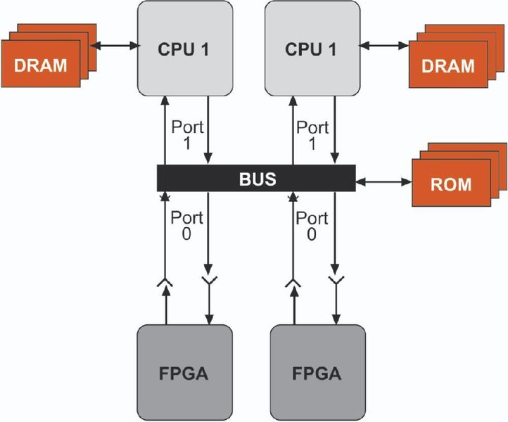 Bild 1: Multicore-Designs: Darstellung eines komplexen Embedded-Systems mit FPGAs (Archiv: Vogel Business Media)