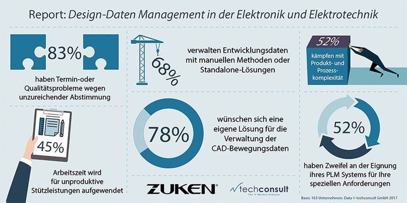 Techconsult: 78% der befragten Unternehmen wünschen sich eine eigene Lösung für die Verwaltung der ECAD-Daten.  (Zuken)