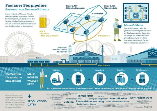 Jährlich werden auf dem Münchner Oktoberfest rund sechs Millionen Liter Bier ausgeschenkt. Steuerungstechnik und Software von Siemens bringen das süffige Festbier in drei Hauptzelten über eine unterirdische Ringleitung sicher und schnell von den Tanks an die Zapfstellen.(Bild:  www.siemens.com/press)