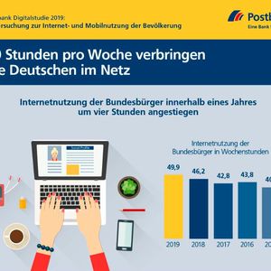 Die Deutschen verbringen fast 50 Wochenstunden im Netz – und damit mehr als in einem normalen Vollzeitjob.(Bild:  Postbank)