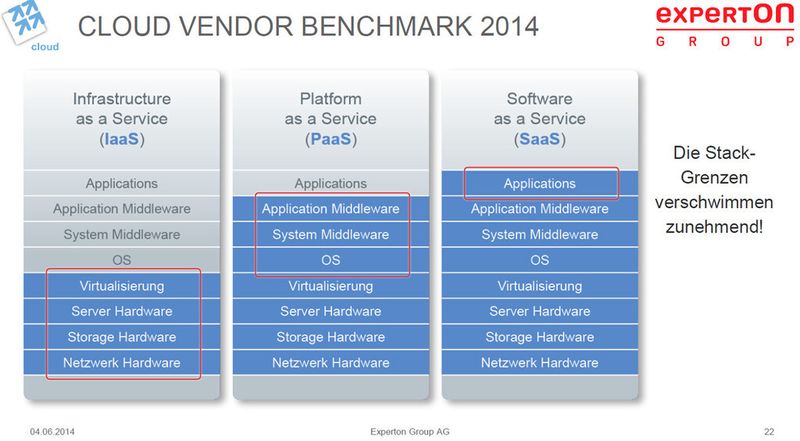 Hybride Cloud-Modelle liegen im Trend, auch weil die Stack-Grenzen zunehmend verschwimmen. (Bild: Experton Group)