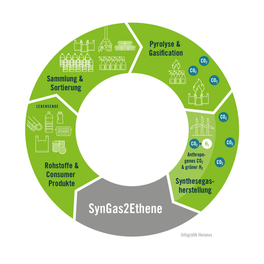Heraues arbeitet mit Projektpartnern an der Entwicklung eines Technologiepfads zur nachhaltigen Herstellung von Ethen.(Bild:  Infografik Heraeus)