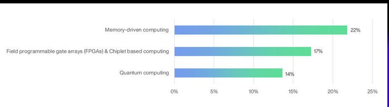 Abbildung 4: Welches sind die wichtigsten neuen Technologien in den kommenden fünf Jahren? Also: Was macht HPC im Jahr 2026 aus?  (IQM, Atos - State of Quantum Computing HPC Reserach by IDC Europe, August 2021 (n = 110))