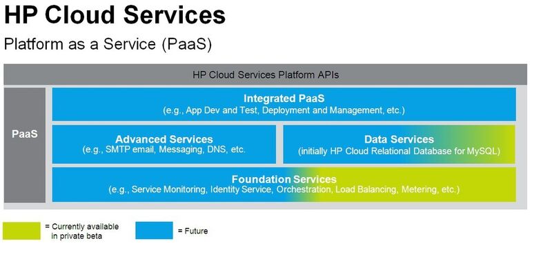 Überblick über das Angebot an Platform-as-a-Service-Lösungen von HP. Zielgruppe der Public-Cloud-Lösung sind Entwickler, Softwarefirmen und Unternehmen. (Archiv: Vogel Business Media)