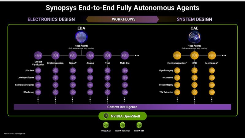 In Kooperation mit Nvidia hat Synopsys vollständig autonome, langlaufende Agenten für Verifikation, Analog-Design und Thermalanalyse entwickelt. (Bild:  Synopsys)