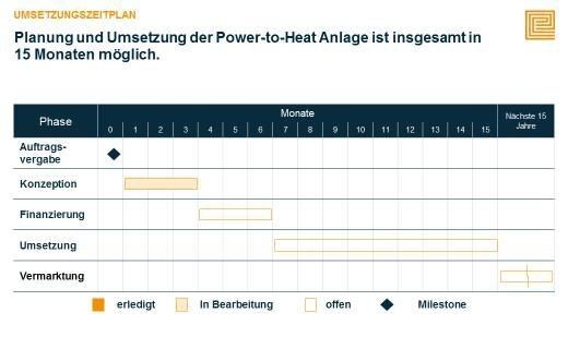 Umsetzungszeitplan für eine Power-to-Heat-Anlage (Quelle: Enerstorage)