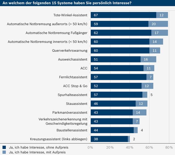 Großes Interesse an verschiedensten Funktionen (Bild: Bosch)