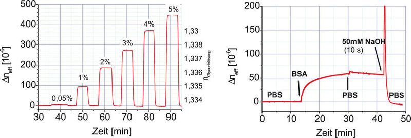 Abb.4: Die Leistungsfähigkeit des Interferometeraufbaus, demonstriert an Testmessungen mit Glycerin in Wasser (Volumenanteile Glycerin in %) und am Adsorptionsverhalten von BSA auf dem Ta2O5-Wellenleiter. (Archiv: Vogel Business Media)