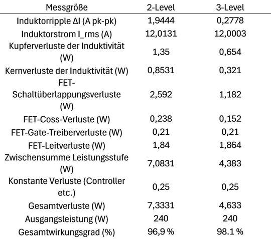 Der Vergleich zwischen einem 2- und einem 3-Level-DC-DC-Wandler.(Bild:  Renesas)
