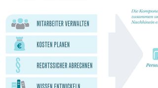 Anforderungen an moderne Personalarbeit – und Lösungen von MACH (MACH AG)