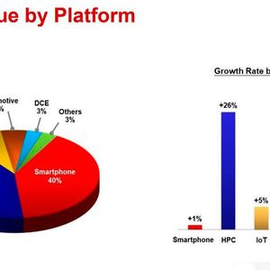 Anteil der jeweiligen Anwendungsgebiete für produzierte Chips.(Bild:  TSMC)