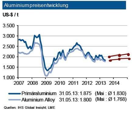Im Verlauf des Mai 2013 bewegten sich die Aluminiumpreise in einem Band zwischen 1.800 und 1.900 US-$/t. Infolge der sehr guten Marktversorgung bei schwacher konjunktureller Entwicklung in Europa gab es auch kein Potenzial für ein Anziehen der Aluminiumpreise. Auch die investive Nachfrage blieb weitgehend stabil: Die Anzahl der Handelskontrakte veränderte sich nur geringfügig. Obwohl sich das konjunkturelle Umfeld im dritten Quartal weiter aufhellen dürfte, sieht die IKB aber kein großes  Preisanstiegspotenzial. Für die nächsten drei Monate prognostiziert die Industriebank eine Preisbewegung für Primäraluminium um rd. 1.950 US-$ je t mit einem Band von 200 US-$ je t um diesen Wert. Der Abstand zu den Sekundärlegierungen bleibt bei rund 100 US-$, diese schwanken um 1.850 US-$/t. (Quelle: siehe Grafik)
