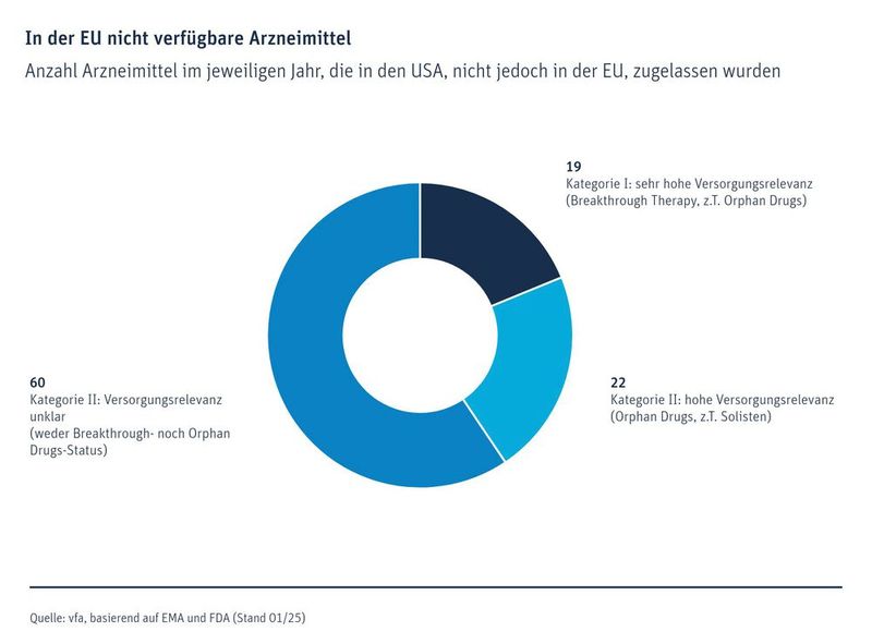 Anzahl Arzneimittel im jeweiligen Jahr, die in den USA, nicht jedoch in der EU, zugelassen wurden (Bild: VFA)